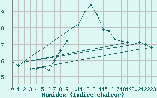 Courbe de l'humidex pour Usti Nad Labem