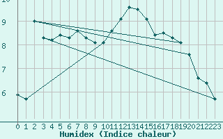 Courbe de l'humidex pour Andermatt