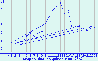Courbe de tempratures pour Donna Nook