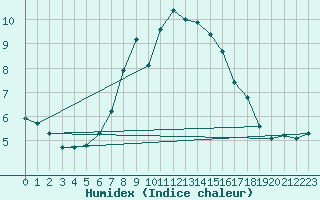 Courbe de l'humidex pour Ulrichen