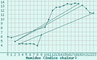 Courbe de l'humidex pour Breuillet (17)