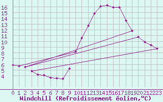 Courbe du refroidissement olien pour Grandfresnoy (60)