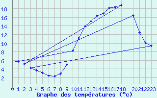 Courbe de tempratures pour Saclas (91)