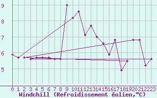 Courbe du refroidissement olien pour Saint-Nazaire-d