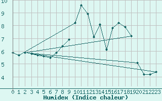 Courbe de l'humidex pour Leek Thorncliffe