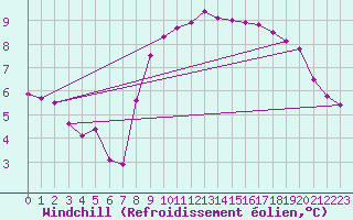 Courbe du refroidissement olien pour Nyon-Changins (Sw)