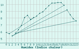 Courbe de l'humidex pour Vesanto Kk