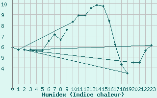 Courbe de l'humidex pour Thorney Island