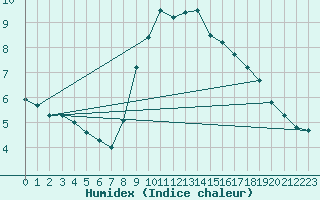 Courbe de l'humidex pour Portoroz / Secovlje