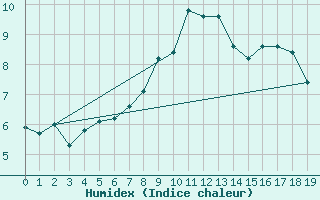 Courbe de l'humidex pour Bergn / Latsch