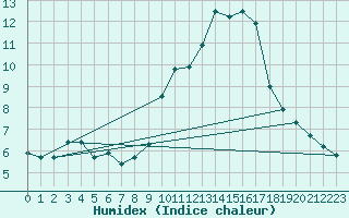 Courbe de l'humidex pour Carspach (68)