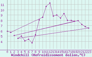 Courbe du refroidissement olien pour Ploumanac