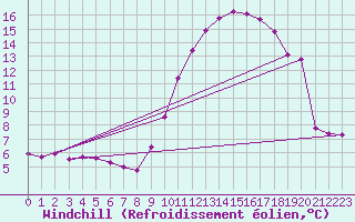 Courbe du refroidissement olien pour Lille (59)