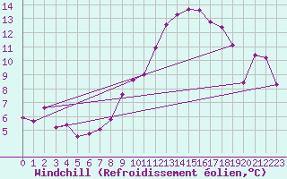 Courbe du refroidissement olien pour Neu Ulrichstein