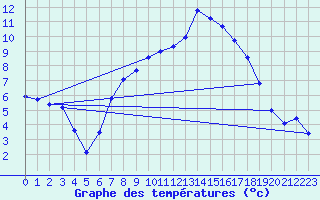 Courbe de tempratures pour Meiningen