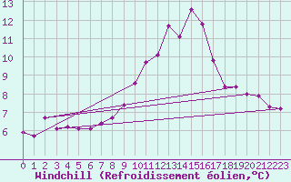 Courbe du refroidissement olien pour Montret (71)