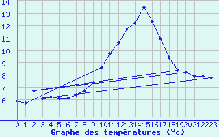 Courbe de tempratures pour Montret (71)