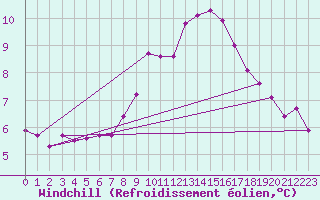 Courbe du refroidissement olien pour Bramon