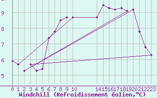 Courbe du refroidissement olien pour Aigrefeuille d