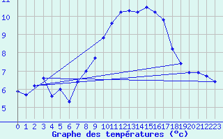 Courbe de tempratures pour Roth