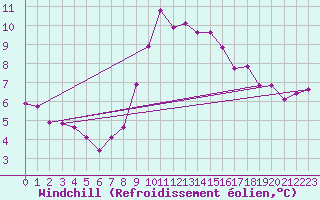 Courbe du refroidissement olien pour Ile d