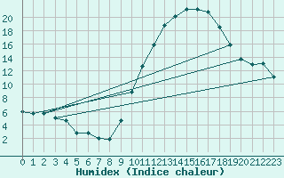 Courbe de l'humidex pour Carcassonne (11)