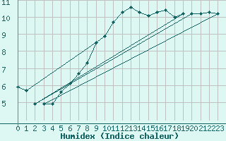 Courbe de l'humidex pour Dieppe (76)