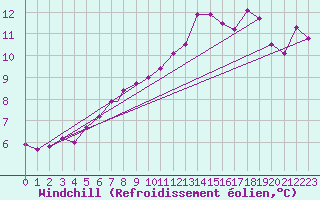 Courbe du refroidissement olien pour Topcliffe Royal Air Force Base