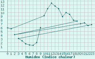 Courbe de l'humidex pour Vannes-Sn (56)