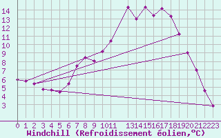 Courbe du refroidissement olien pour Vitigudino