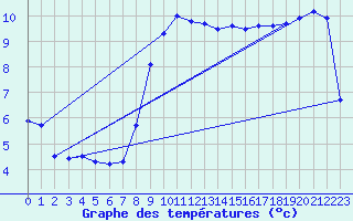 Courbe de tempratures pour Hupsel Aws