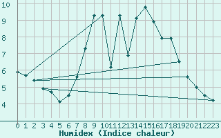 Courbe de l'humidex pour Shoeburyness