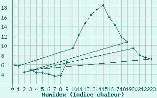 Courbe de l'humidex pour La Beaume (05)