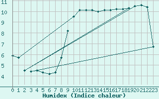 Courbe de l'humidex pour Hupsel Aws