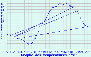 Courbe de tempratures pour Formigures (66)