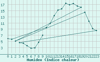 Courbe de l'humidex pour Formigures (66)