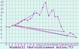 Courbe du refroidissement olien pour Casement Aerodrome