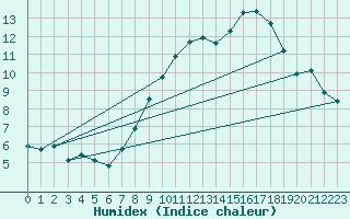 Courbe de l'humidex pour Llerena