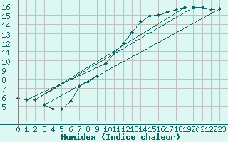 Courbe de l'humidex pour Nottingham Weather Centre
