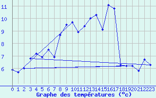 Courbe de tempratures pour Hohrod (68)