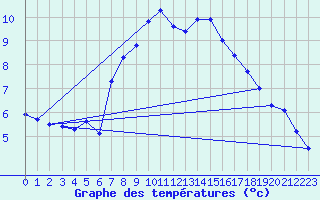 Courbe de tempratures pour La Dle (Sw)