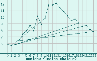 Courbe de l'humidex pour Stora Sjoefallet