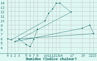 Courbe de l'humidex pour Villars-Tiercelin