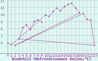 Courbe du refroidissement olien pour Angers-Beaucouz (49)