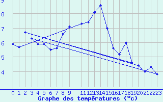 Courbe de tempratures pour Les Diablerets