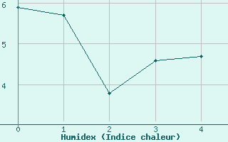 Courbe de l'humidex pour Albemarle