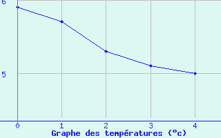 Courbe de tempratures pour Monte Terminillo