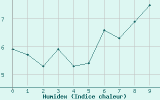 Courbe de l'humidex pour Midtstova