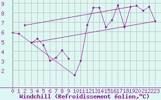 Courbe du refroidissement olien pour Mcon (71)