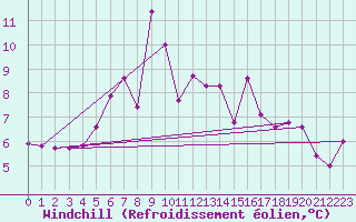Courbe du refroidissement olien pour Sirdal-Sinnes
